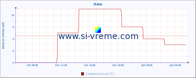 POVPREČJE :: Oslo :: temperatura | vlaga | hitrost vetra | sunki vetra | tlak | padavine | sneg :: zadnji dan / 5 minut.