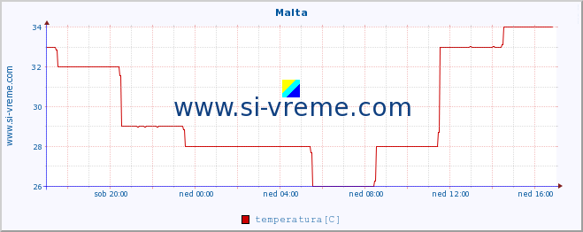 POVPREČJE :: Malta :: temperatura | vlaga | hitrost vetra | sunki vetra | tlak | padavine | sneg :: zadnji dan / 5 minut.