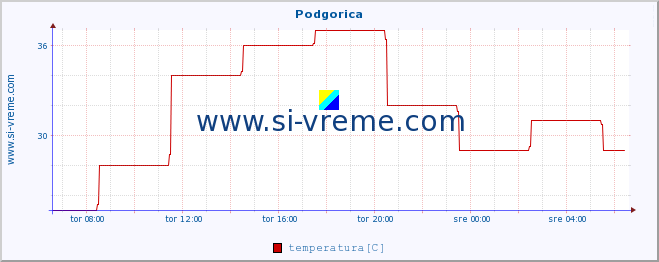 POVPREČJE :: Podgorica :: temperatura | vlaga | hitrost vetra | sunki vetra | tlak | padavine | sneg :: zadnji dan / 5 minut.