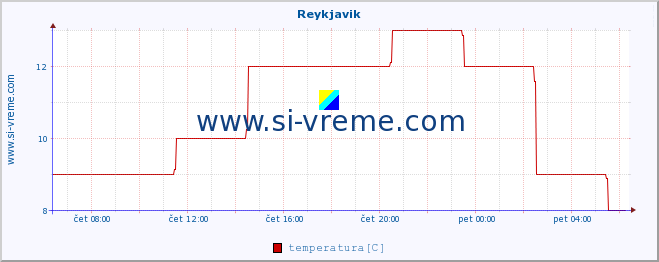POVPREČJE :: Reykjavik :: temperatura | vlaga | hitrost vetra | sunki vetra | tlak | padavine | sneg :: zadnji dan / 5 minut.