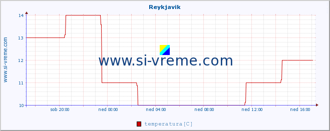 POVPREČJE :: Reykjavik :: temperatura | vlaga | hitrost vetra | sunki vetra | tlak | padavine | sneg :: zadnji dan / 5 minut.