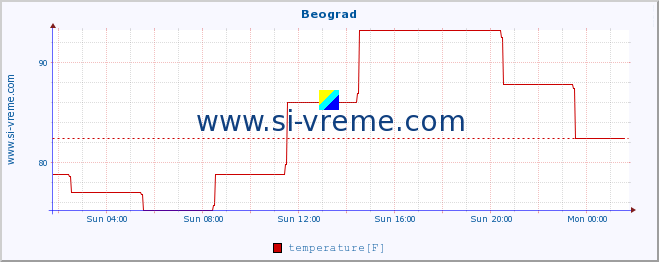  :: Beograd :: temperature | humidity | wind speed | wind gust | air pressure | precipitation | snow height :: last day / 5 minutes.