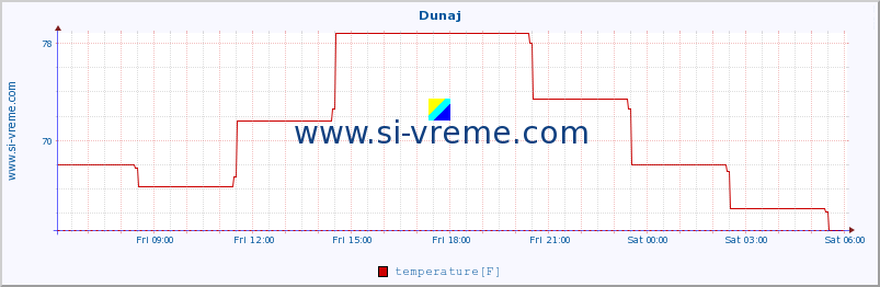  :: Dunaj :: temperature | humidity | wind speed | wind gust | air pressure | precipitation | snow height :: last day / 5 minutes.