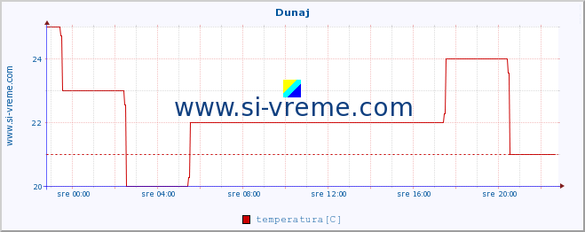 POVPREČJE :: Dunaj :: temperatura | vlaga | hitrost vetra | sunki vetra | tlak | padavine | sneg :: zadnji dan / 5 minut.