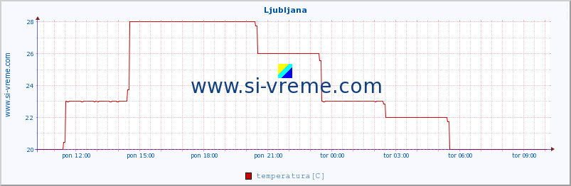 POVPREČJE :: Ljubljana :: temperatura | vlaga | hitrost vetra | sunki vetra | tlak | padavine | sneg :: zadnji dan / 5 minut.