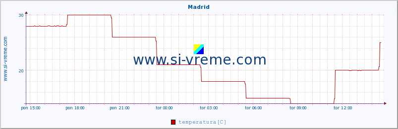 POVPREČJE :: Madrid :: temperatura | vlaga | hitrost vetra | sunki vetra | tlak | padavine | sneg :: zadnji dan / 5 minut.