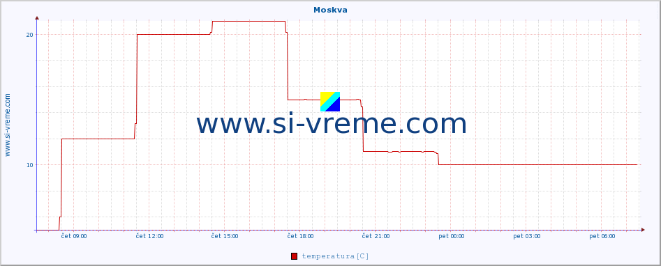 POVPREČJE :: Moskva :: temperatura | vlaga | hitrost vetra | sunki vetra | tlak | padavine | sneg :: zadnji dan / 5 minut.