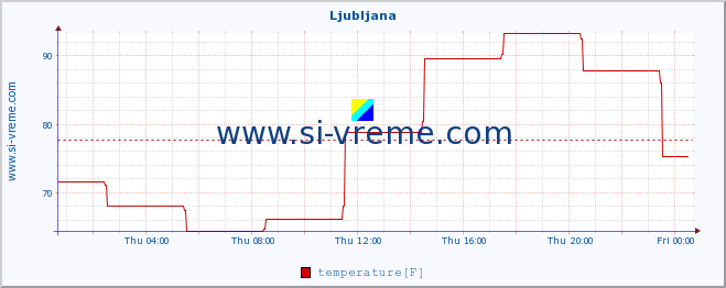  :: Ljubljana :: temperature | humidity | wind speed | wind gust | air pressure | precipitation | snow height :: last day / 5 minutes.