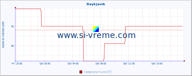  :: Reykjavik :: temperature | humidity | wind speed | wind gust | air pressure | precipitation | snow height :: last day / 5 minutes.