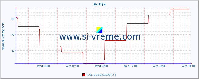  :: Sofija :: temperature | humidity | wind speed | wind gust | air pressure | precipitation | snow height :: last day / 5 minutes.