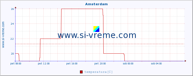 POVPREČJE :: Amsterdam :: temperatura | vlaga | hitrost vetra | sunki vetra | tlak | padavine | sneg :: zadnji dan / 5 minut.