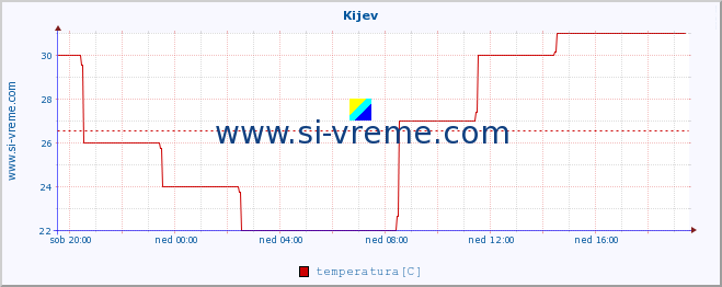 POVPREČJE :: Kijev :: temperatura | vlaga | hitrost vetra | sunki vetra | tlak | padavine | sneg :: zadnji dan / 5 minut.