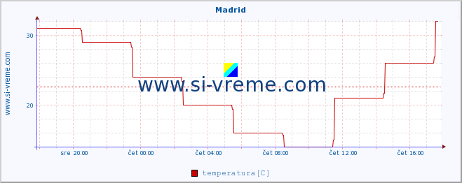 POVPREČJE :: Madrid :: temperatura | vlaga | hitrost vetra | sunki vetra | tlak | padavine | sneg :: zadnji dan / 5 minut.