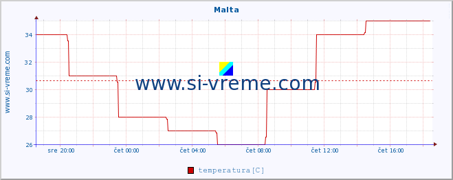 POVPREČJE :: Malta :: temperatura | vlaga | hitrost vetra | sunki vetra | tlak | padavine | sneg :: zadnji dan / 5 minut.