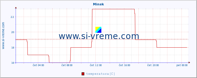 POVPREČJE :: Minsk :: temperatura | vlaga | hitrost vetra | sunki vetra | tlak | padavine | sneg :: zadnji dan / 5 minut.