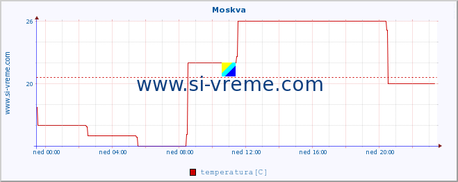 POVPREČJE :: Moskva :: temperatura | vlaga | hitrost vetra | sunki vetra | tlak | padavine | sneg :: zadnji dan / 5 minut.