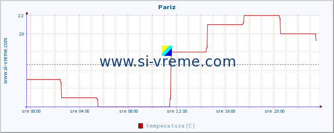 POVPREČJE :: Pariz :: temperatura | vlaga | hitrost vetra | sunki vetra | tlak | padavine | sneg :: zadnji dan / 5 minut.