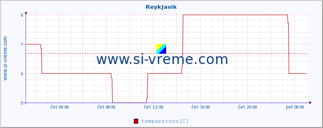 POVPREČJE :: Reykjavik :: temperatura | vlaga | hitrost vetra | sunki vetra | tlak | padavine | sneg :: zadnji dan / 5 minut.