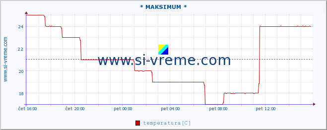 POVPREČJE :: * MAKSIMUM * :: temperatura | vlaga | hitrost vetra | sunki vetra | tlak | padavine | sneg :: zadnji dan / 5 minut.