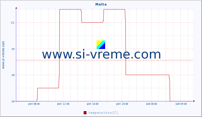 POVPREČJE :: Malta :: temperatura | vlaga | hitrost vetra | sunki vetra | tlak | padavine | sneg :: zadnji dan / 5 minut.