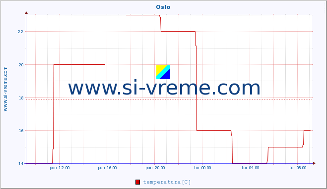 POVPREČJE :: Oslo :: temperatura | vlaga | hitrost vetra | sunki vetra | tlak | padavine | sneg :: zadnji dan / 5 minut.