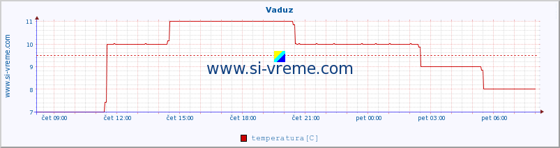 POVPREČJE :: Vaduz :: temperatura | vlaga | hitrost vetra | sunki vetra | tlak | padavine | sneg :: zadnji dan / 5 minut.