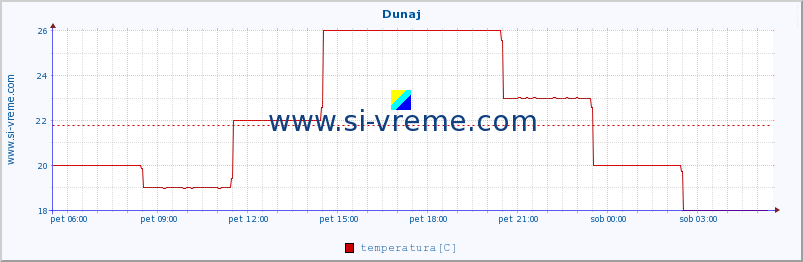 POVPREČJE :: Dunaj :: temperatura | vlaga | hitrost vetra | sunki vetra | tlak | padavine | sneg :: zadnji dan / 5 minut.