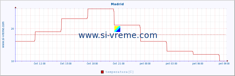 POVPREČJE :: Madrid :: temperatura | vlaga | hitrost vetra | sunki vetra | tlak | padavine | sneg :: zadnji dan / 5 minut.