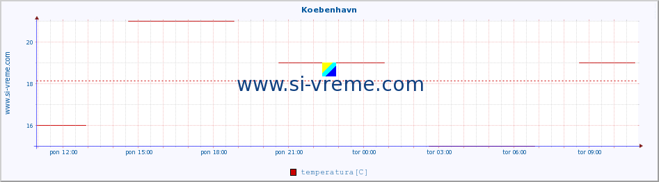 POVPREČJE :: Koebenhavn :: temperatura | vlaga | hitrost vetra | sunki vetra | tlak | padavine | sneg :: zadnji dan / 5 minut.