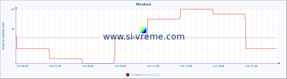 POVPREČJE :: Moskva :: temperatura | vlaga | hitrost vetra | sunki vetra | tlak | padavine | sneg :: zadnji dan / 5 minut.