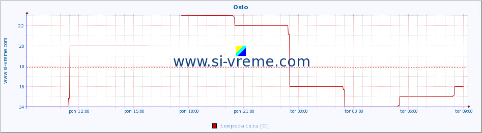 POVPREČJE :: Oslo :: temperatura | vlaga | hitrost vetra | sunki vetra | tlak | padavine | sneg :: zadnji dan / 5 minut.