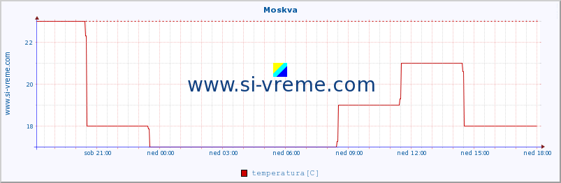 POVPREČJE :: Moskva :: temperatura | vlaga | hitrost vetra | sunki vetra | tlak | padavine | sneg :: zadnji dan / 5 minut.