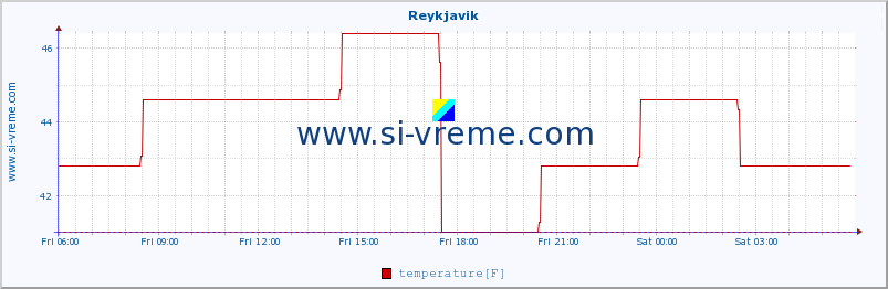  :: Reykjavik :: temperature | humidity | wind speed | wind gust | air pressure | precipitation | snow height :: last day / 5 minutes.