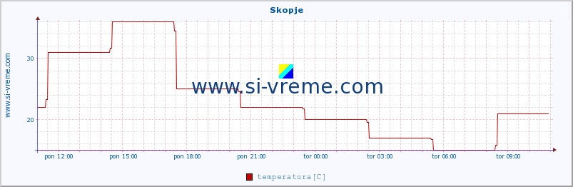 POVPREČJE :: Skopje :: temperatura | vlaga | hitrost vetra | sunki vetra | tlak | padavine | sneg :: zadnji dan / 5 minut.