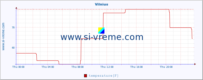  :: Vilnius :: temperature | humidity | wind speed | wind gust | air pressure | precipitation | snow height :: last day / 5 minutes.