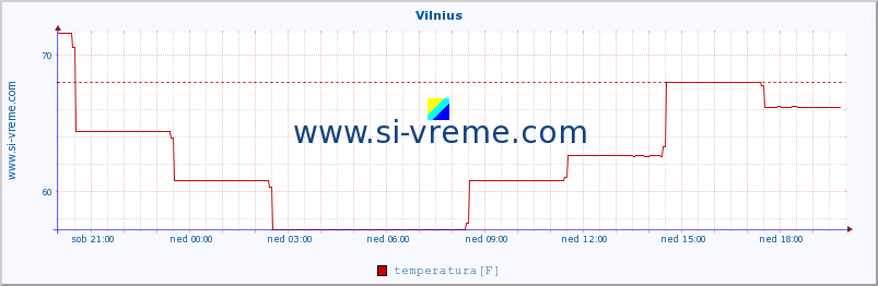 POVPREČJE :: Vilnius :: temperatura | vlaga | hitrost vetra | sunki vetra | tlak | padavine | sneg :: zadnji dan / 5 minut.