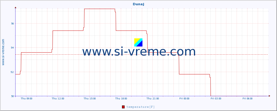  :: Dunaj :: temperature | humidity | wind speed | wind gust | air pressure | precipitation | snow height :: last day / 5 minutes.