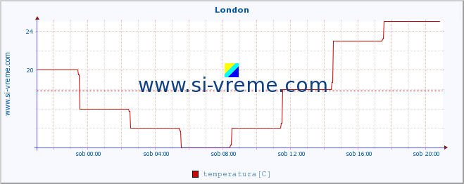 POVPREČJE :: London :: temperatura | vlaga | hitrost vetra | sunki vetra | tlak | padavine | sneg :: zadnji dan / 5 minut.