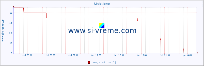 POVPREČJE :: Ljubljana :: temperatura | vlaga | hitrost vetra | sunki vetra | tlak | padavine | sneg :: zadnji dan / 5 minut.