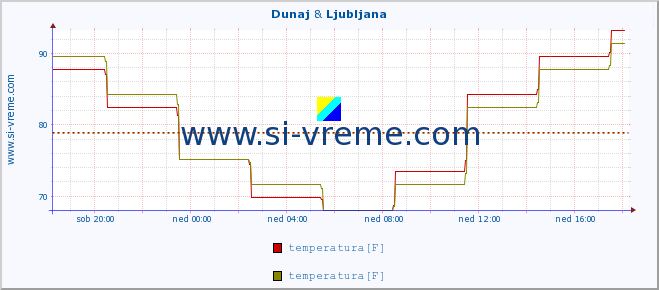 POVPREČJE :: Dunaj & Ljubljana :: temperatura | vlaga | hitrost vetra | sunki vetra | tlak | padavine | sneg :: zadnji dan / 5 minut.