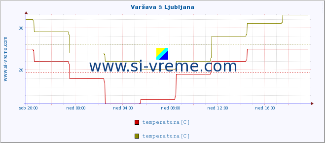 POVPREČJE :: Varšava & Ljubljana :: temperatura | vlaga | hitrost vetra | sunki vetra | tlak | padavine | sneg :: zadnji dan / 5 minut.