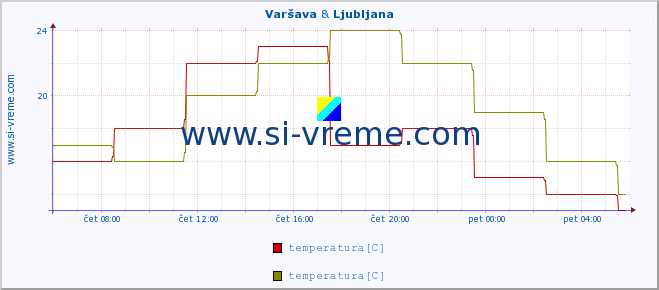 POVPREČJE :: Varšava & Ljubljana :: temperatura | vlaga | hitrost vetra | sunki vetra | tlak | padavine | sneg :: zadnji dan / 5 minut.