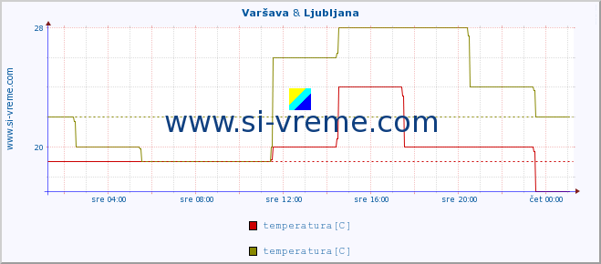 POVPREČJE :: Varšava & Ljubljana :: temperatura | vlaga | hitrost vetra | sunki vetra | tlak | padavine | sneg :: zadnji dan / 5 minut.