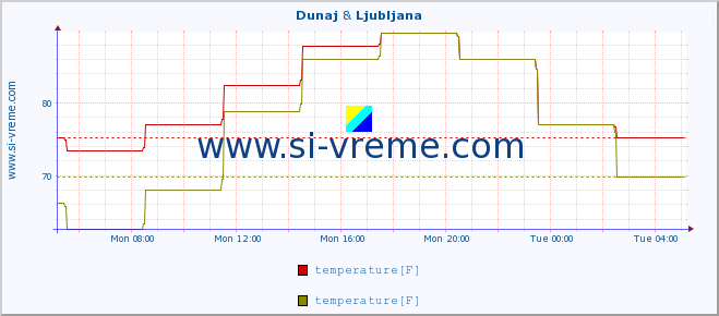  :: Dunaj & Ljubljana :: temperature | humidity | wind speed | wind gust | air pressure | precipitation | snow height :: last day / 5 minutes.
