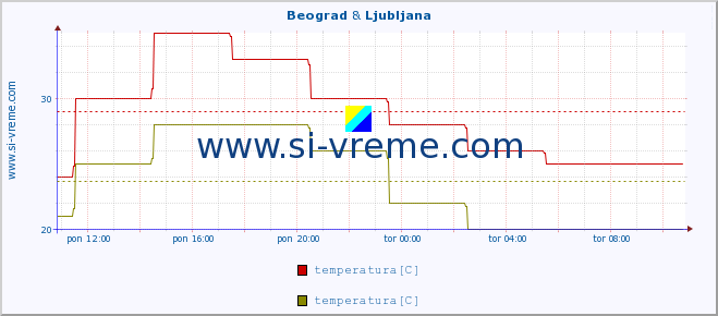 POVPREČJE :: Beograd & Ljubljana :: temperatura | vlaga | hitrost vetra | sunki vetra | tlak | padavine | sneg :: zadnji dan / 5 minut.