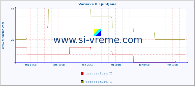 POVPREČJE :: Varšava & Ljubljana :: temperatura | vlaga | hitrost vetra | sunki vetra | tlak | padavine | sneg :: zadnji dan / 5 minut.