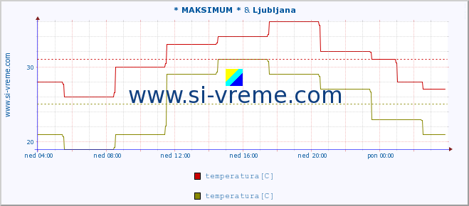 POVPREČJE :: * MAKSIMUM * & Ljubljana :: temperatura | vlaga | hitrost vetra | sunki vetra | tlak | padavine | sneg :: zadnji dan / 5 minut.