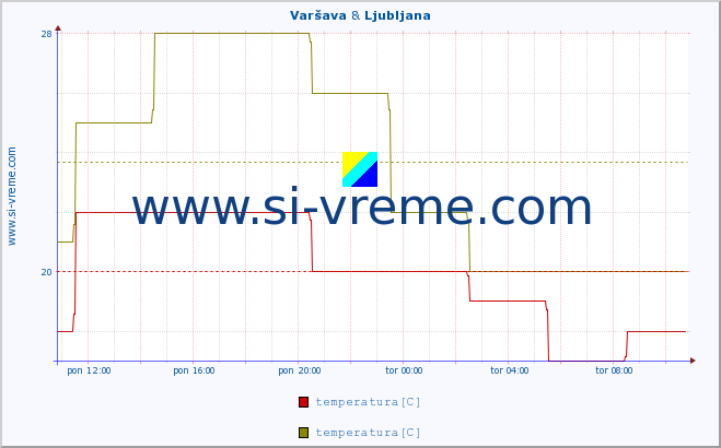 POVPREČJE :: Varšava & Ljubljana :: temperatura | vlaga | hitrost vetra | sunki vetra | tlak | padavine | sneg :: zadnji dan / 5 minut.