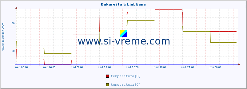 POVPREČJE :: Bukarešta & Ljubljana :: temperatura | vlaga | hitrost vetra | sunki vetra | tlak | padavine | sneg :: zadnji dan / 5 minut.