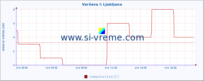 POVPREČJE :: Varšava & Ljubljana :: temperatura | vlaga | hitrost vetra | sunki vetra | tlak | padavine | sneg :: zadnji dan / 5 minut.